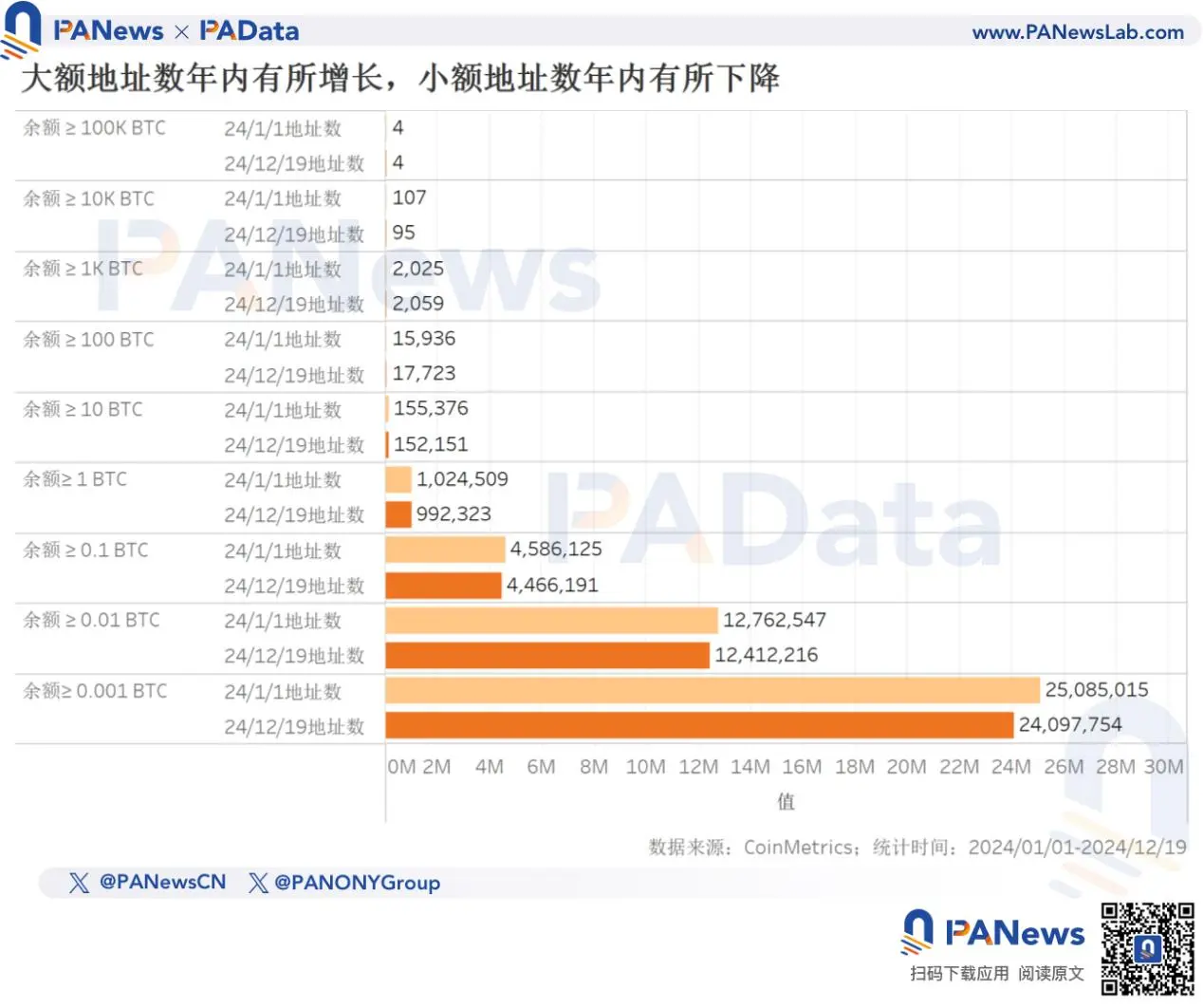 2024 比特币年终回顾：币价上涨 131% 不及去年，TVL 激增 21 倍超 67 亿美元